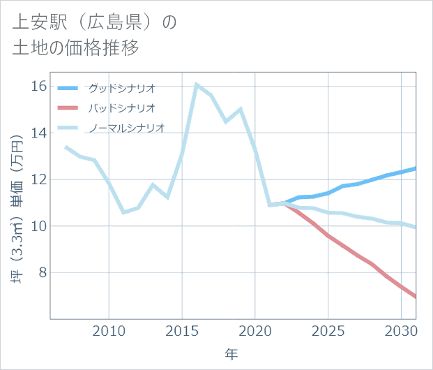 上安駅（広島県）の土地価格推移