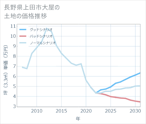 長野県上田市大屋の土地価格推移