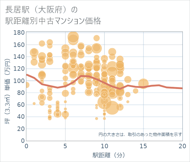 長居駅(大阪府)の徒歩距離別の中古マンション坪単価