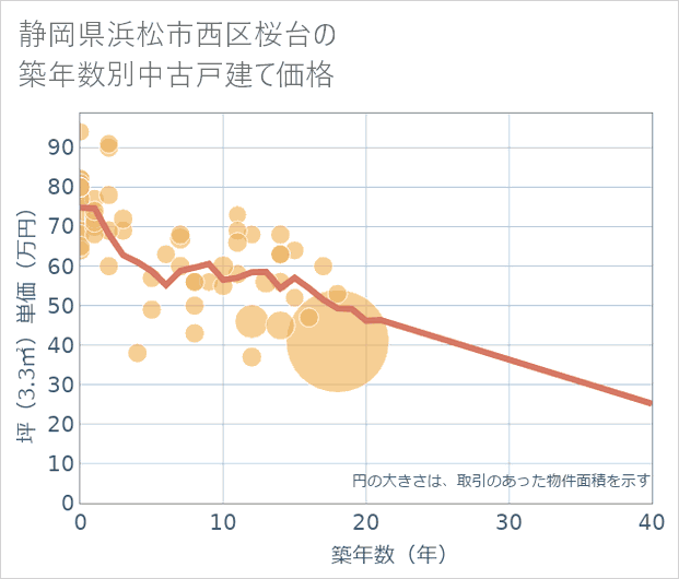 静岡県浜松市西区桜台の築年数別の中古戸建て坪単価