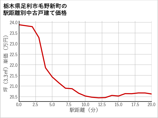栃木県足利市毛野新町の徒歩距離別の中古戸建て坪単価