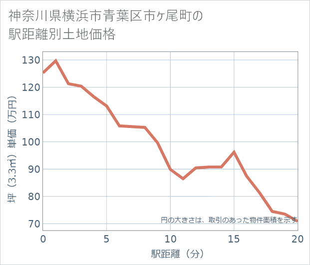 神奈川県横浜市青葉区市ケ尾町の徒歩距離別の土地坪単価