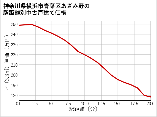 神奈川県横浜市青葉区あざみ野の徒歩距離別の中古戸建て坪単価