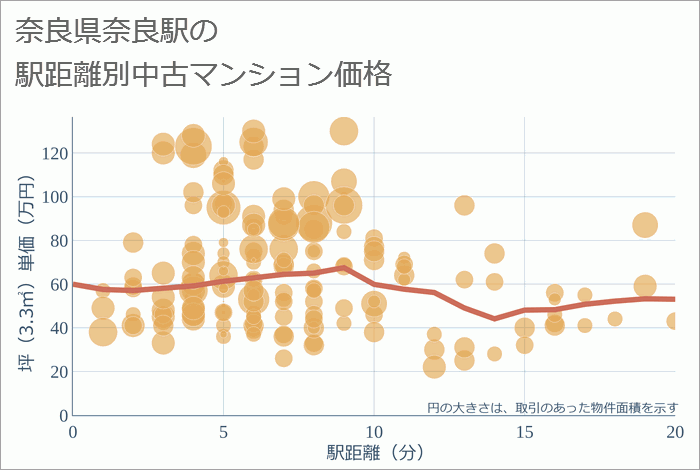 奈良駅（奈良県）の徒歩距離別の中古マンション坪単価