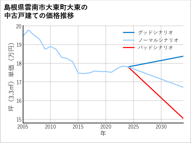 島根県雲南市大東町大東の中古戸建て価格推移