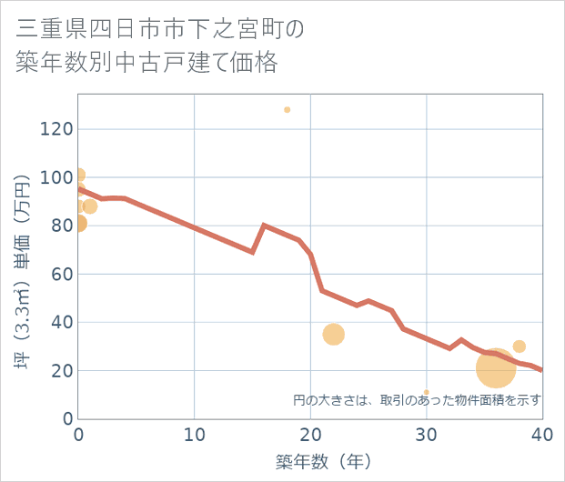 三重県四日市市下之宮町の築年数別の中古戸建て坪単価