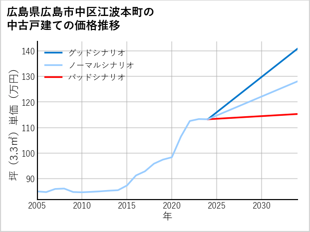 広島県広島市中区江波本町の中古戸建て価格推移