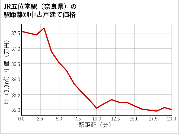 JR五位堂駅（奈良県）の徒歩距離別の中古戸建て坪単価
