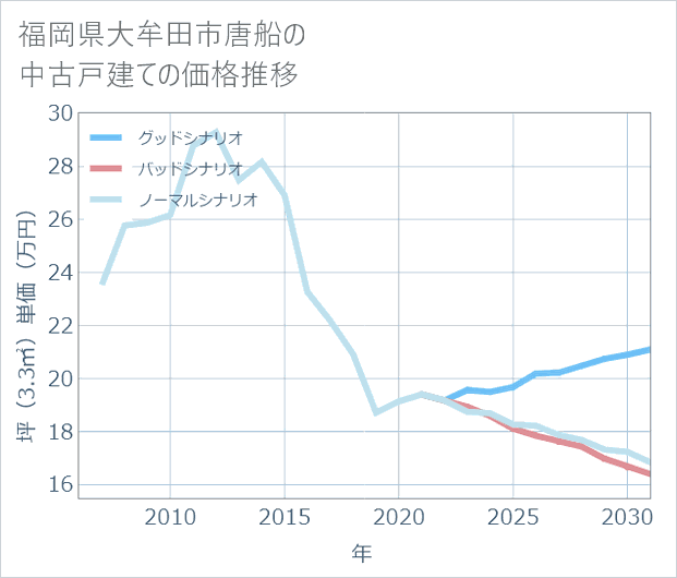 福岡県大牟田市唐船の中古戸建て価格推移