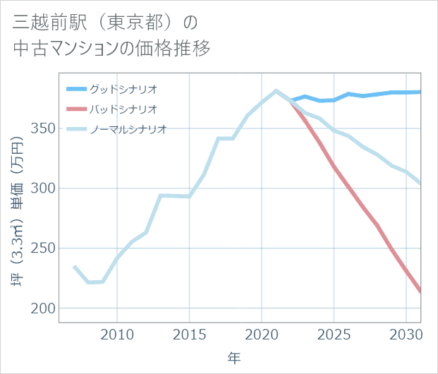 三越前駅(東京都)の中古マンション価格推移