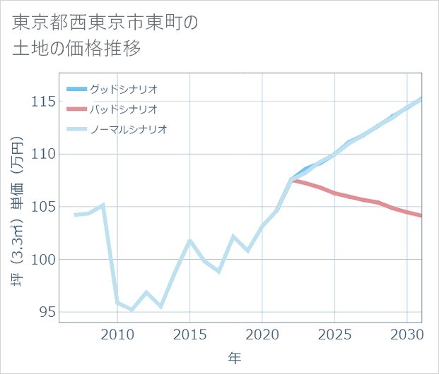 東京都西東京市東町の土地価格推移