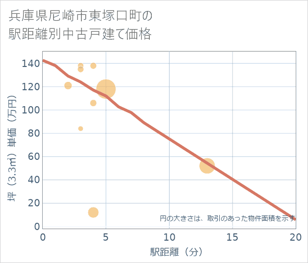 兵庫県尼崎市東塚口町の徒歩距離別の中古戸建て坪単価