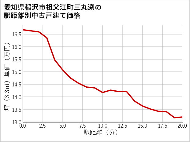 愛知県稲沢市祖父江町三丸渕の徒歩距離別の中古戸建て坪単価