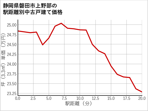 静岡県磐田市上野部の徒歩距離別の中古戸建て坪単価