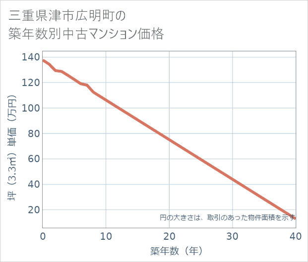 三重県津市広明町の築年数別の中古マンション坪単価