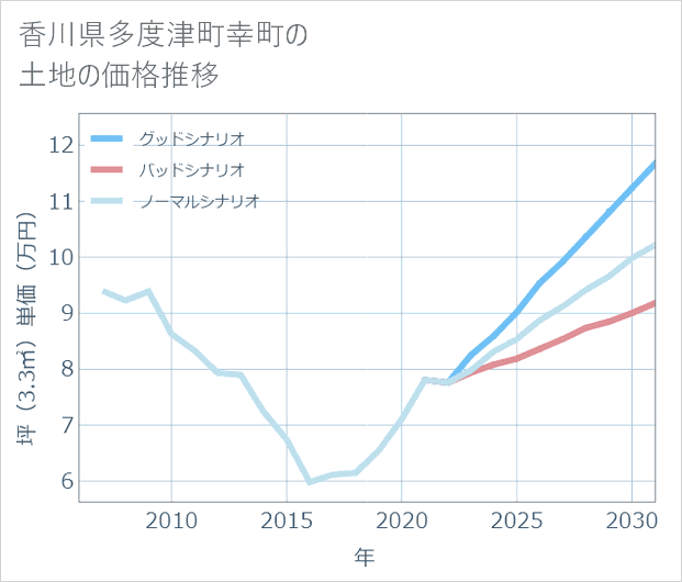 香川県多度津町幸町の土地価格推移