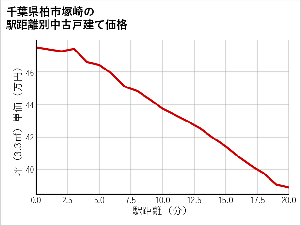千葉県柏市塚崎の徒歩距離別の中古戸建て坪単価