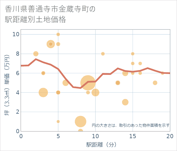 香川県善通寺市金蔵寺町の徒歩距離別の土地坪単価