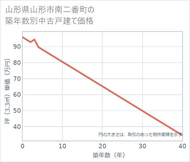 山形県山形市南二番町の築年数別の中古戸建て坪単価