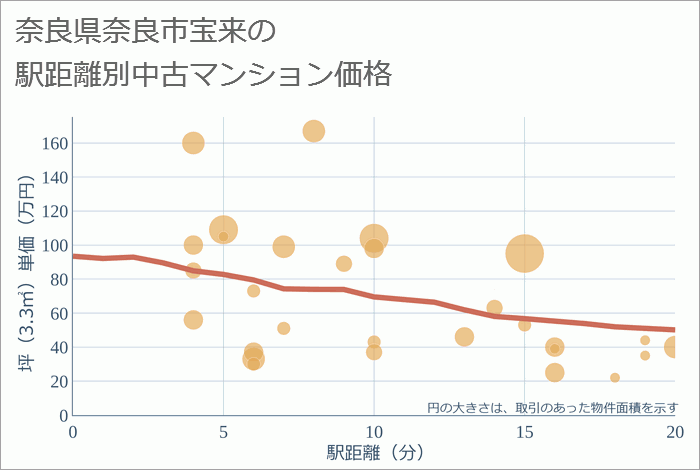 奈良県奈良市宝来の徒歩距離別の中古マンション坪単価