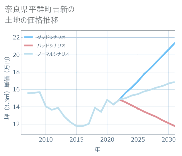 奈良県平群町吉新の土地価格推移
