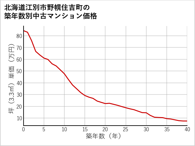 北海道江別市野幌住吉町の築年数別の中古マンション坪単価