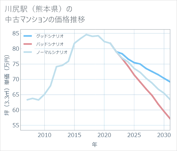 川尻駅(熊本県)の中古マンション価格推移