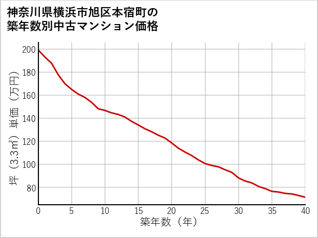 神奈川県横浜市旭区本宿町の築年数別の中古マンション坪単価