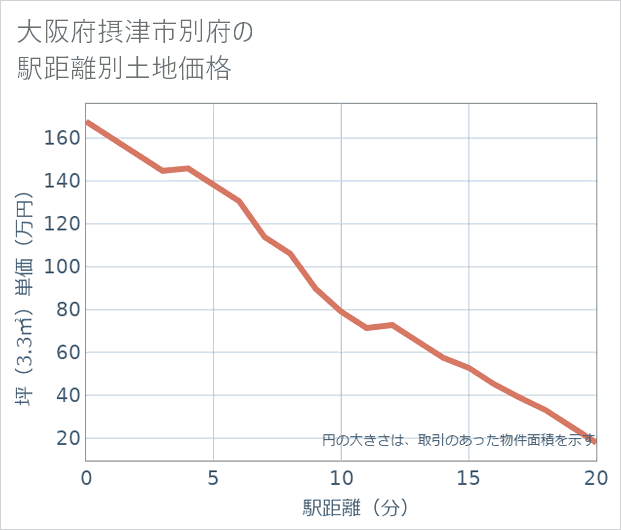 大阪府摂津市別府の徒歩距離別の土地坪単価