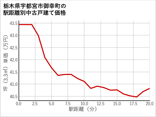 栃木県宇都宮市御幸町の徒歩距離別の中古戸建て坪単価