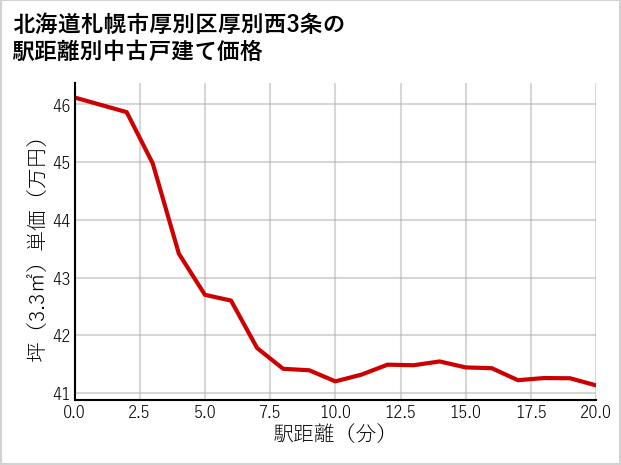 北海道札幌市厚別区厚別西3条の徒歩距離別の中古戸建て坪単価