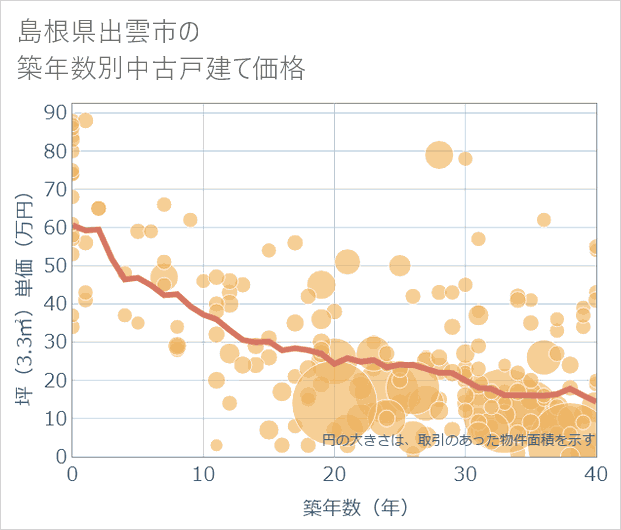 島根県出雲市の築年数別の中古戸建て坪単価