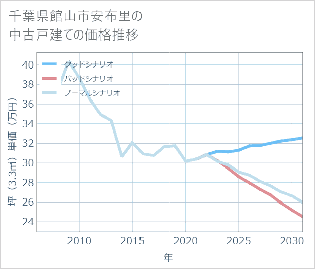 千葉県館山市安布里の中古戸建て価格推移