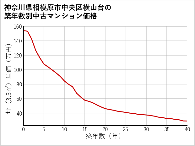神奈川県相模原市中央区横山台の築年数別の中古マンション坪単価
