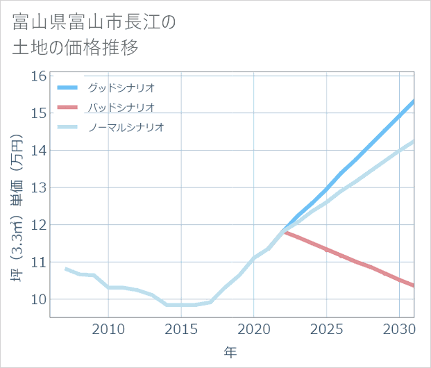 富山県富山市長江の土地価格推移