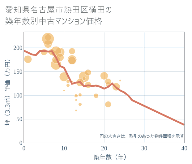 愛知県名古屋市熱田区横田の築年数別の中古マンション坪単価