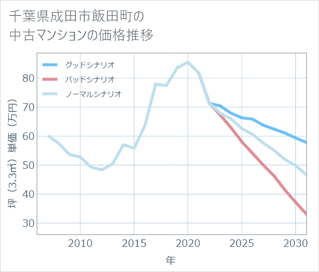 千葉県成田市飯田町の中古マンション価格推移
