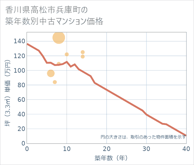 香川県高松市兵庫町の築年数別の中古マンション坪単価