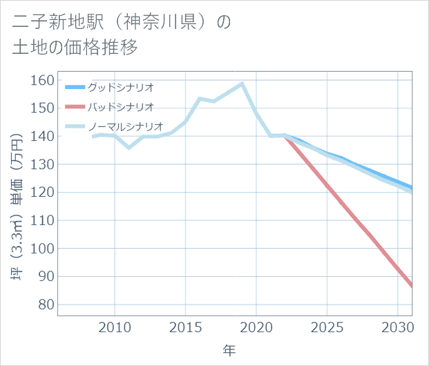 二子新地駅(神奈川県)の土地価格推移