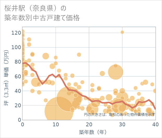 桜井駅(奈良県)の築年数別の中古戸建て坪単価