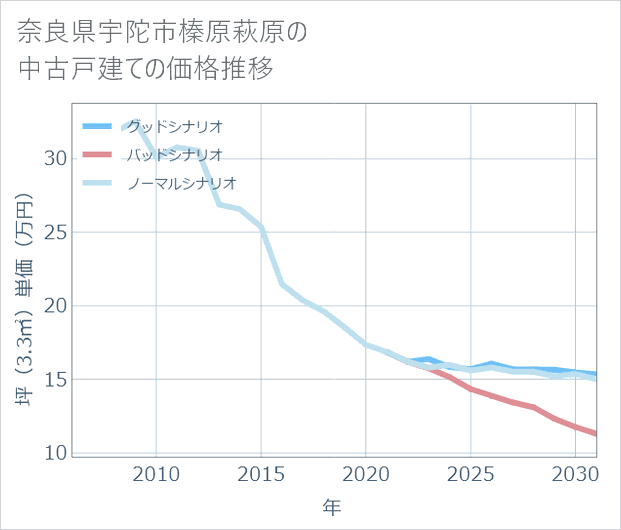 奈良県宇陀市榛原萩原の中古戸建て価格推移