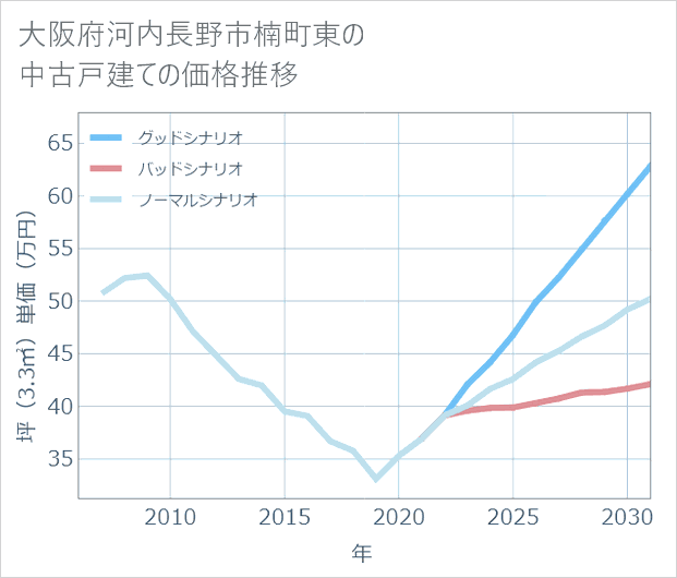 大阪府河内長野市楠町東の中古戸建て価格推移