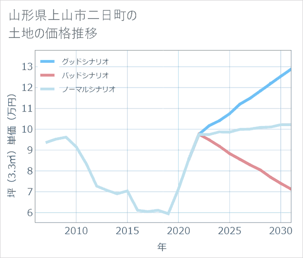 山形県上山市二日町の土地価格推移