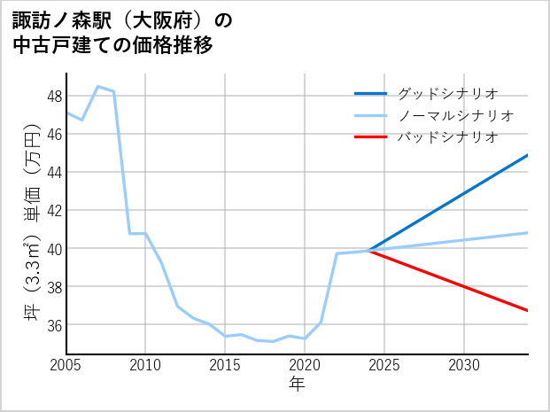 諏訪ノ森駅（大阪府）の中古戸建て価格推移