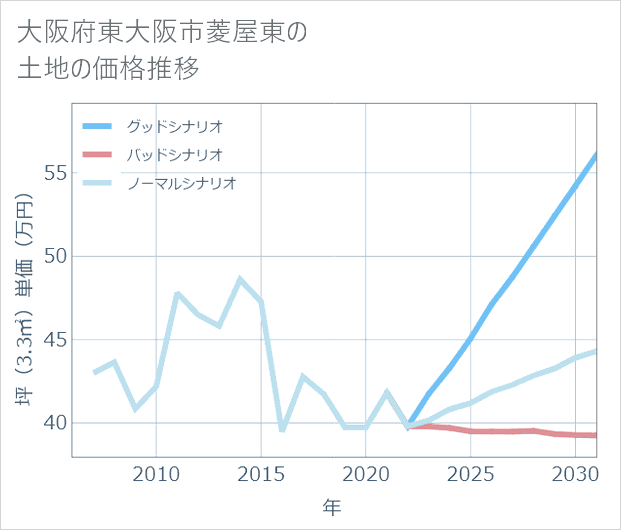 大阪府東大阪市菱屋東の土地価格推移