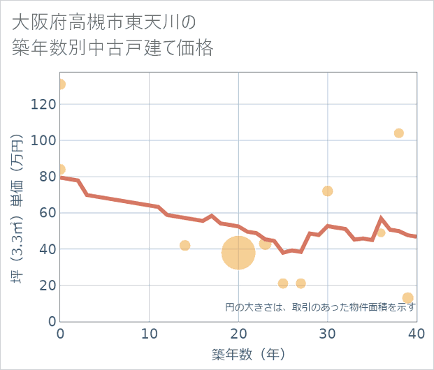 大阪府高槻市東天川の築年数別の中古戸建て坪単価