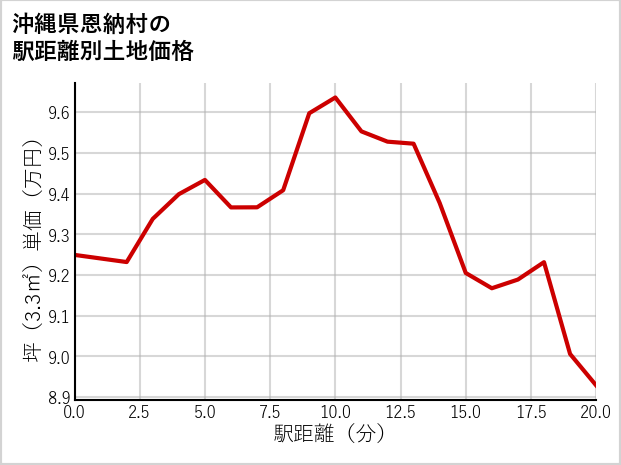沖縄県恩納村名嘉真の徒歩距離別の土地坪単価
