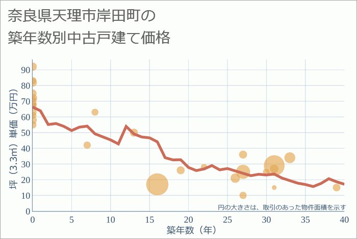 奈良県天理市岸田町の築年数別の中古戸建て坪単価