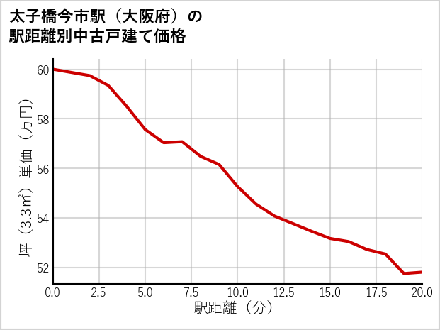 太子橋今市駅（大阪府）の徒歩距離別の中古戸建て坪単価
