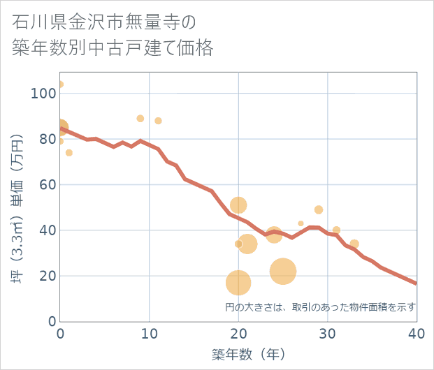 石川県金沢市無量寺の築年数別の中古戸建て坪単価